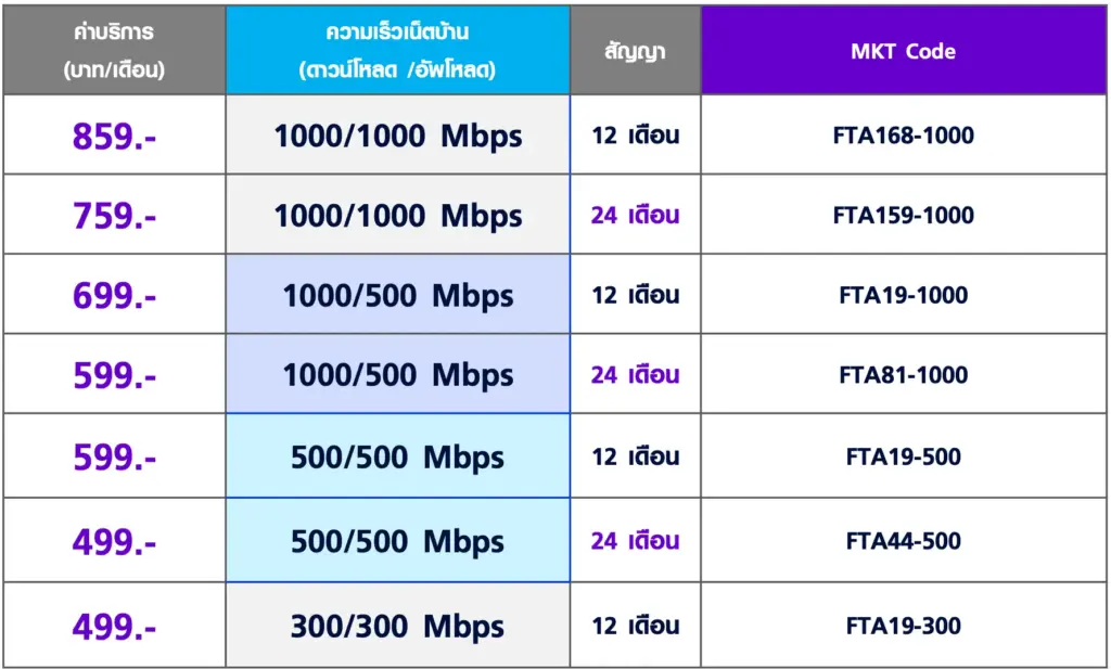 ตารางเปรียบเทียบโปร เน็ตบ้านทรู อินเทอร์เน็ตอย่างเดียว Stand Alone